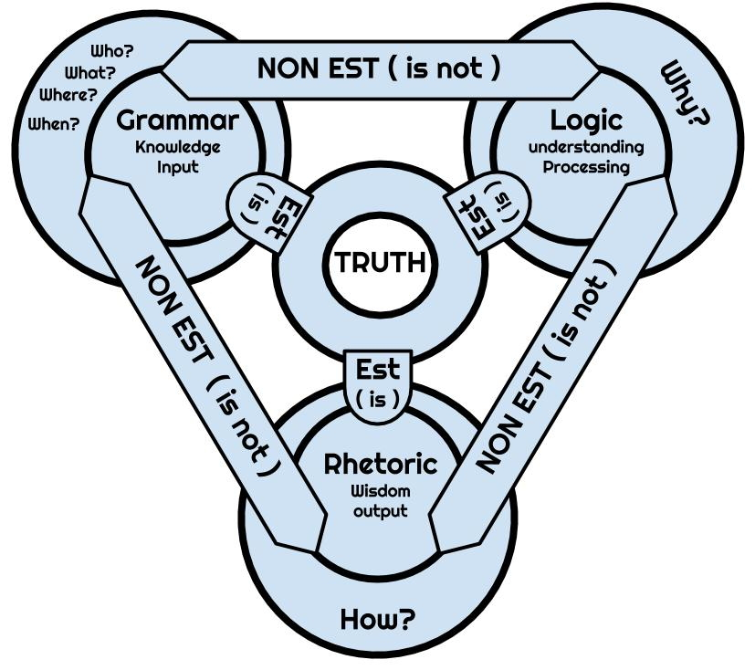 Trivium - a model that was wiped out by traditional education